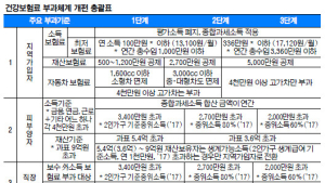“건보료 부과체계 개편안 3월 처리해야”, 새누리 개편안 조기 시행 논의