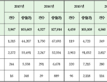 브라질산 닭고기, 수입단계서 검역‧검사 강화한다