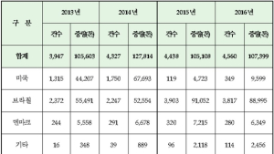 브라질산 닭고기, 수입단계서 검역‧검사 강화한다