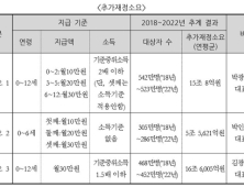 아동수당 도입시 매년 평균 15조원 추가재정 소요