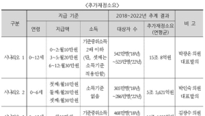 아동수당 도입시 매년 평균 15조원 추가재정 소요