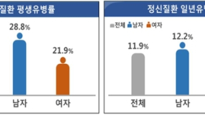 성인 4명 중 1명, 평생 1번 이상 정신질환 겪는다
