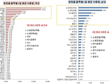 식약처, 화장품 사용량 조사…‘손세정제’ 가장 많이 사용