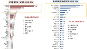 식약처, 화장품 사용량 조사…‘손세정제’ 가장 많이 사용