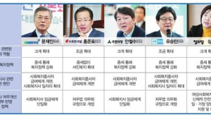 5당 대선후보 “사회복지종사자 급여체계 개편 처우개선 현실화”