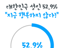 성인남녀 52.9% “지금 행복하지 않다”…‘경제적 여유’ 필요