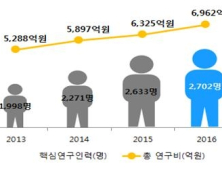 연구중심병원 5년새 연구비 7000억원 육박…작년 성과 발표
