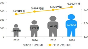 연구중심병원 5년새 연구비 7000억원 육박…작년 성과 발표