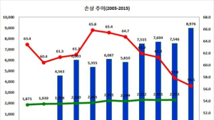 ‘손상’ 연 400만건 발생…지역간 7배 이상 차이나