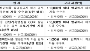 ‘천차만별’ 제증명수수료, 9월부터 상한기준 적용된다