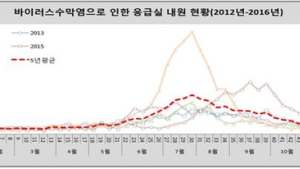 감기 증상 유사한 ‘바이러스수막염’ 주의하세요