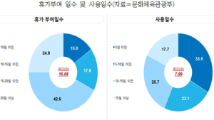 국내 근로자 평균 연차휴가 15.1일 중 7.9일 사용