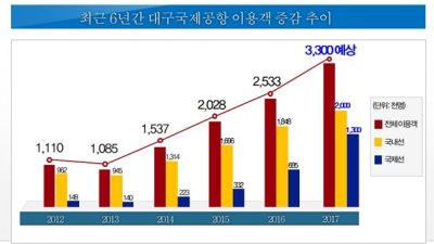 대구시 