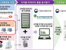 식약처, 의약품 부작용 분석 빅데이터 시스템 강화