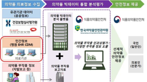 식약처, 의약품 부작용 분석 빅데이터 시스템 강화