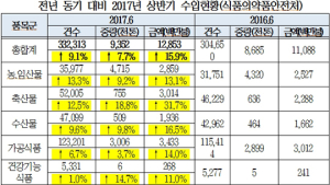 상반기 최다 수입식품…수입량 식품원료, 수입금액 쇠고기