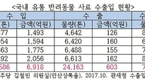 [2017 국감] 반려동물 사료, 국내시장 70% 이상이 수입사료