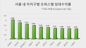 서울 오피스텔 임대수익률 1위 '강북구'…평균 수익률 4.85%