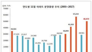 다음달 전국에 4만8000여 가구 분양…역대 2번째