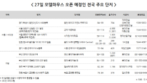 오는 27일 전국서 '24곳' 견본주택 동시 오픈…올해 '최다'