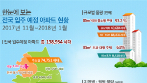 전국서 11월부터 내년 1월까지 아파트 13만가구 입주