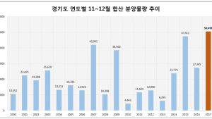 경기도 11~12월 막차 분양…5만여 가구 공급