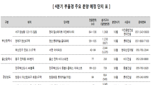 부산·울산·경남서 4분기 3만1000여가구 분양…청약열기 이어갈까