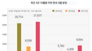 연말까지 서울서 9000여 가구 일반분양…전년比 2배 증가