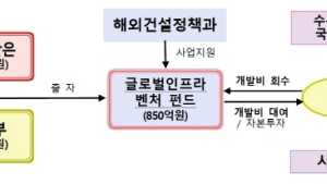 정부, 850억원 규모 해외 인프라 수주 지원 벤처펀드 조성