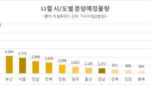 11월 전국서 분양 물량 쏟아진다…4만 3500가구 공급