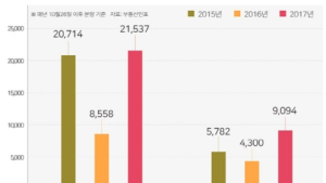 연말까지 서울에 9000가구 공급…물량 87.9% 재건축·재개발