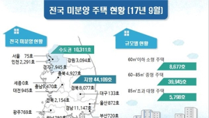 9월말 전국 미분양 5만4400가구…전월比 2.4% 증가