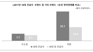 10대 건설사, 브랜드 아파트 수도권보다 지방에서 높은 경쟁률 기록
