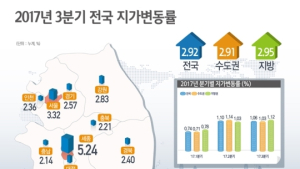 올해 땅값 2.92% 상승…전국 17개 시·도 모두 올라