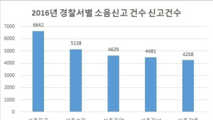 전국서 소음 가장 심한 곳은?…서울 '마포' 1년간 6000건 접수