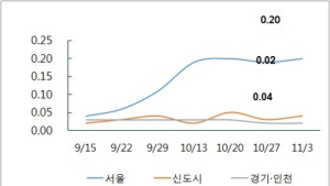 서울 아파트값 0.2%↑…규제에도 기대감 여전