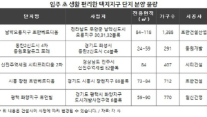 생활인프라 갖춰진 택지지구 아파트 청약경쟁률 '쑥'