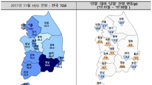 이달 분양시장 전망 '흐림'…서울 등 일부지역만 열기