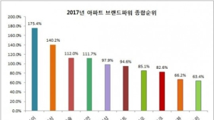 2년 연속 아파트브랜드파워 1위 '자이'…e편한ㆍ롯데캐슬ㆍ래미안 뒤이어