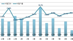 경매시장 관망세 '잠잠'…투자 심리 한풀 꺾여