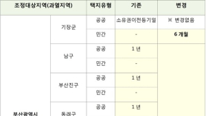 부산 조정대상지역 신규 분양권 전매 제한…10일부터 시행