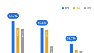 다방, 소비자 만족도·사용률·선호도부문 '1위'