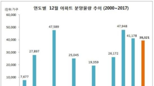 올 12월 전국서 3만9000가구 공급