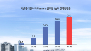 지방 중대형 아파트 청약경쟁률 5년간 상승…1순위 평균 25.3대 1