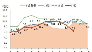 10월 주택 매매거래량 '뚝'…전년 동월比 41.8%↓