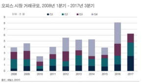 국내 오피스투자 시장 '활발'…3분기 1조5000억원 거래