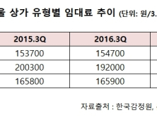서울 소규모 상가 임대료 2년 만에 12.6% 급등