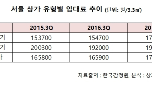 서울 소규모 상가 임대료 2년 만에 12.6% 급등