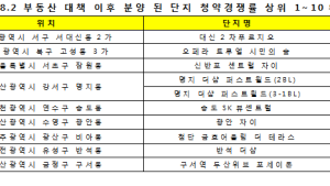 8·2 대책 이후 최고 청약경쟁률 10곳 중 8곳 '비규제 지역'