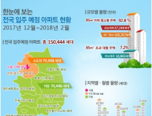 12월부터 3개월간 전국에 아파트 15만가구 입주…작년 比 71% 증가